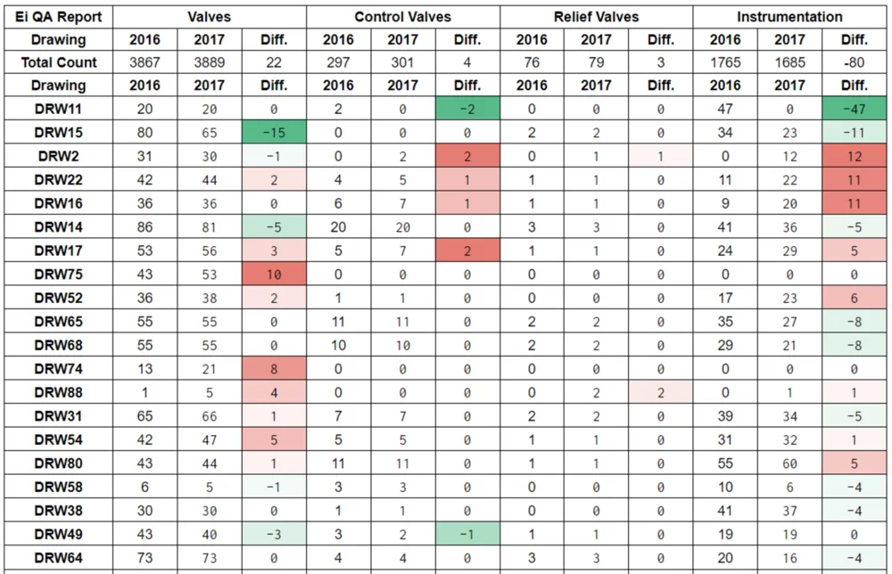EI P&ID DIFF REPORT FROM CURRENT YEAR TO PREVIOUS YEAR, SHOWING CHANGES IN ASSET COUNTS PER DRAWING.